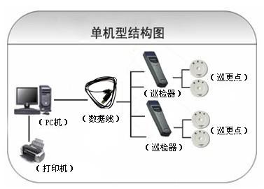 贵阳经开区巡更系统六号